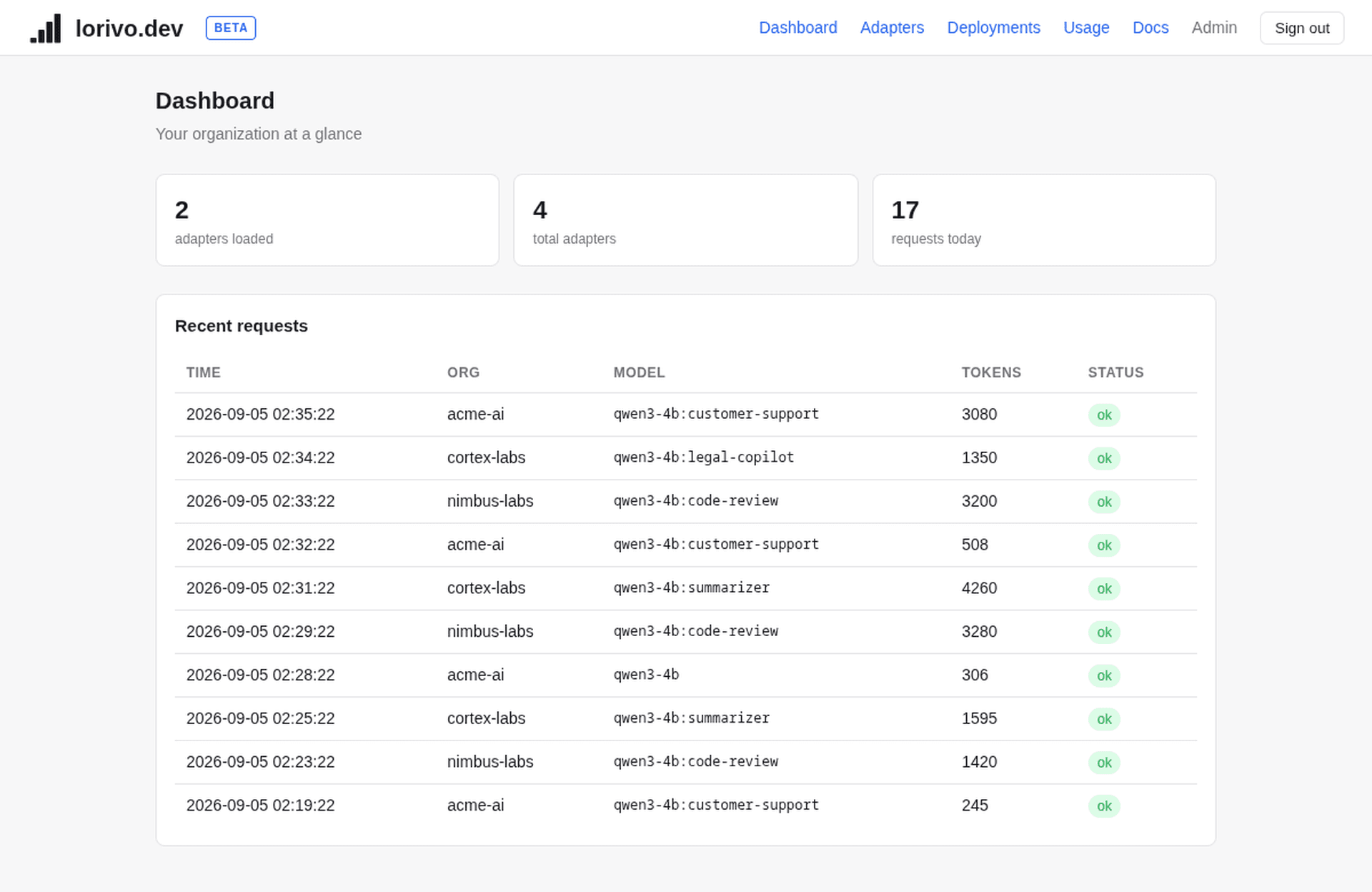 The lorivo.dev dashboard: adapters, deployments, usage, and API keys